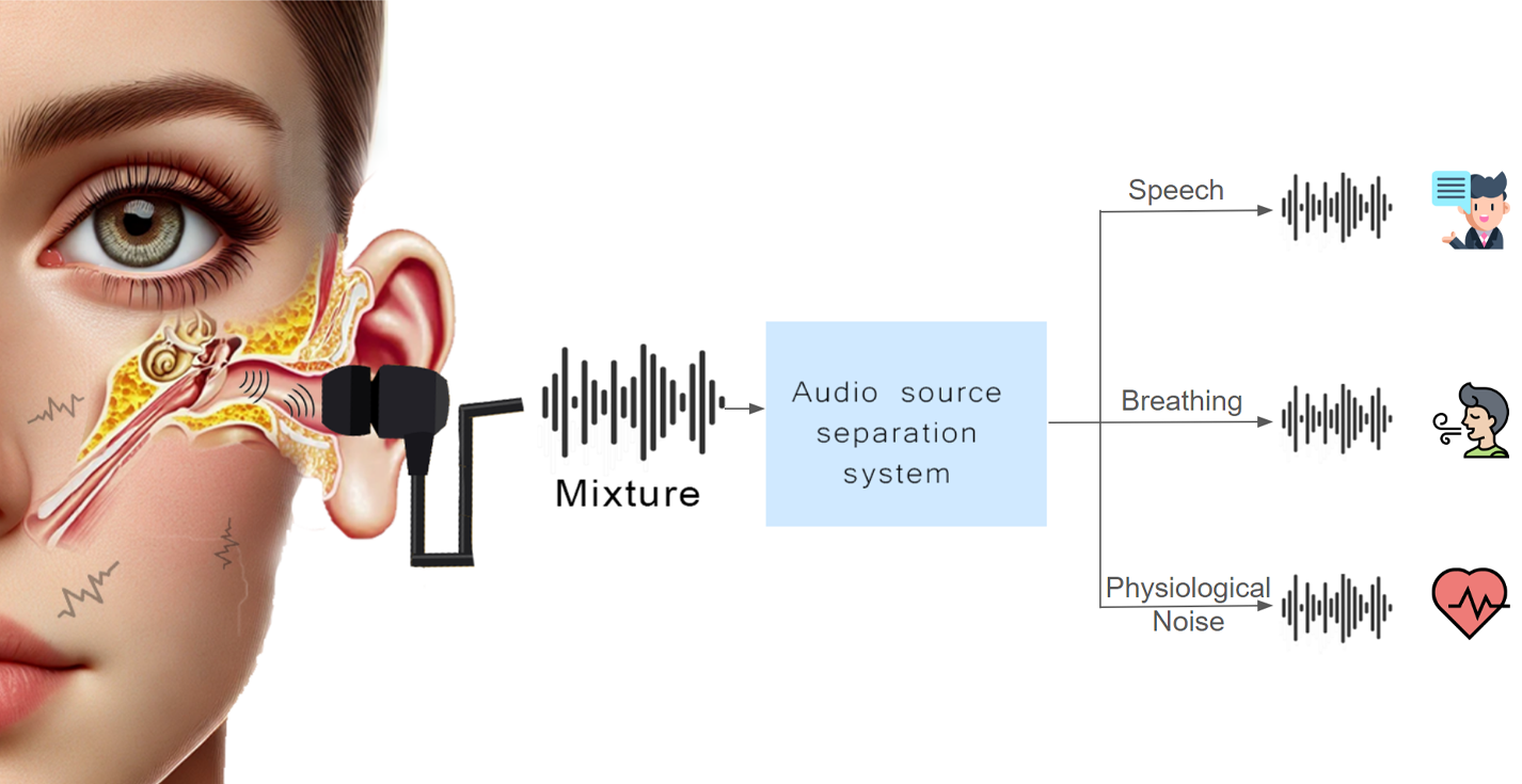 Integrating YAMNet and NMF for Bioacoustic Source Separation using In-ear Microphones image